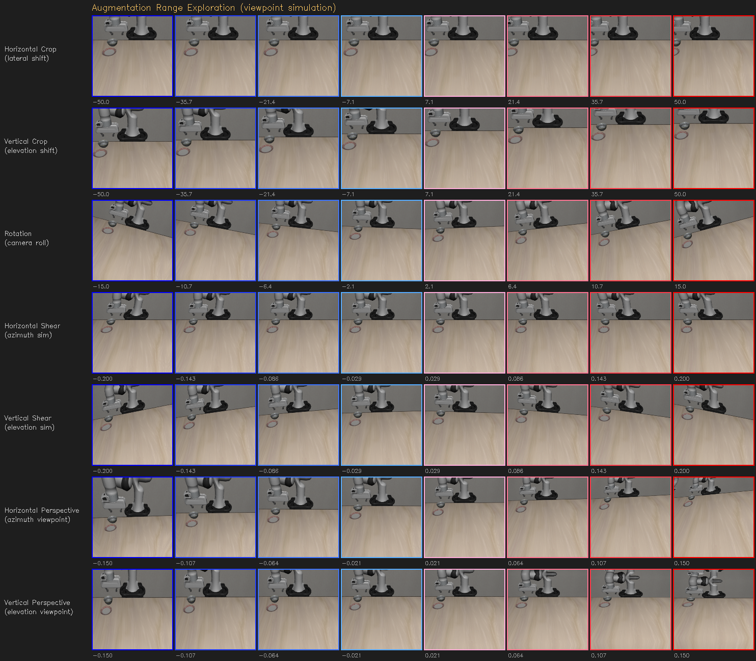 Augmentation range exploration