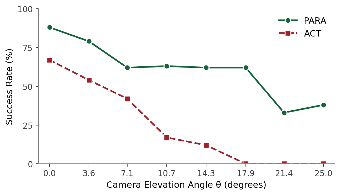 per-theta success rates