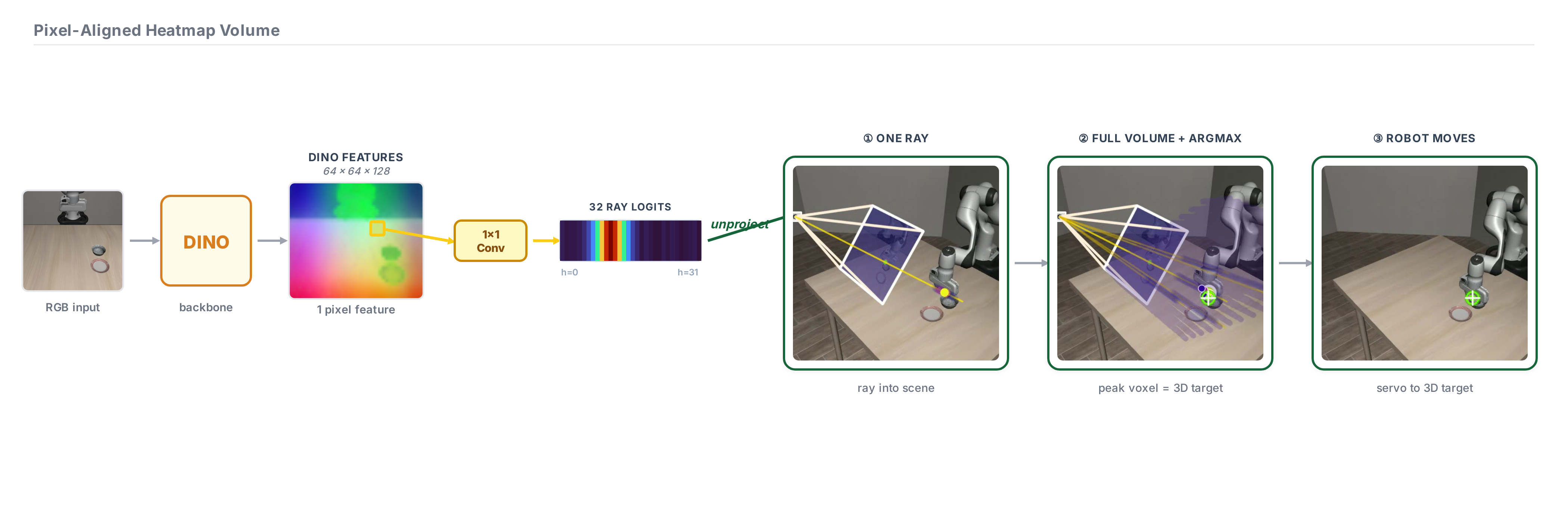 PARA pipeline: RGB → DINO → features → conv → ray logits → unproject