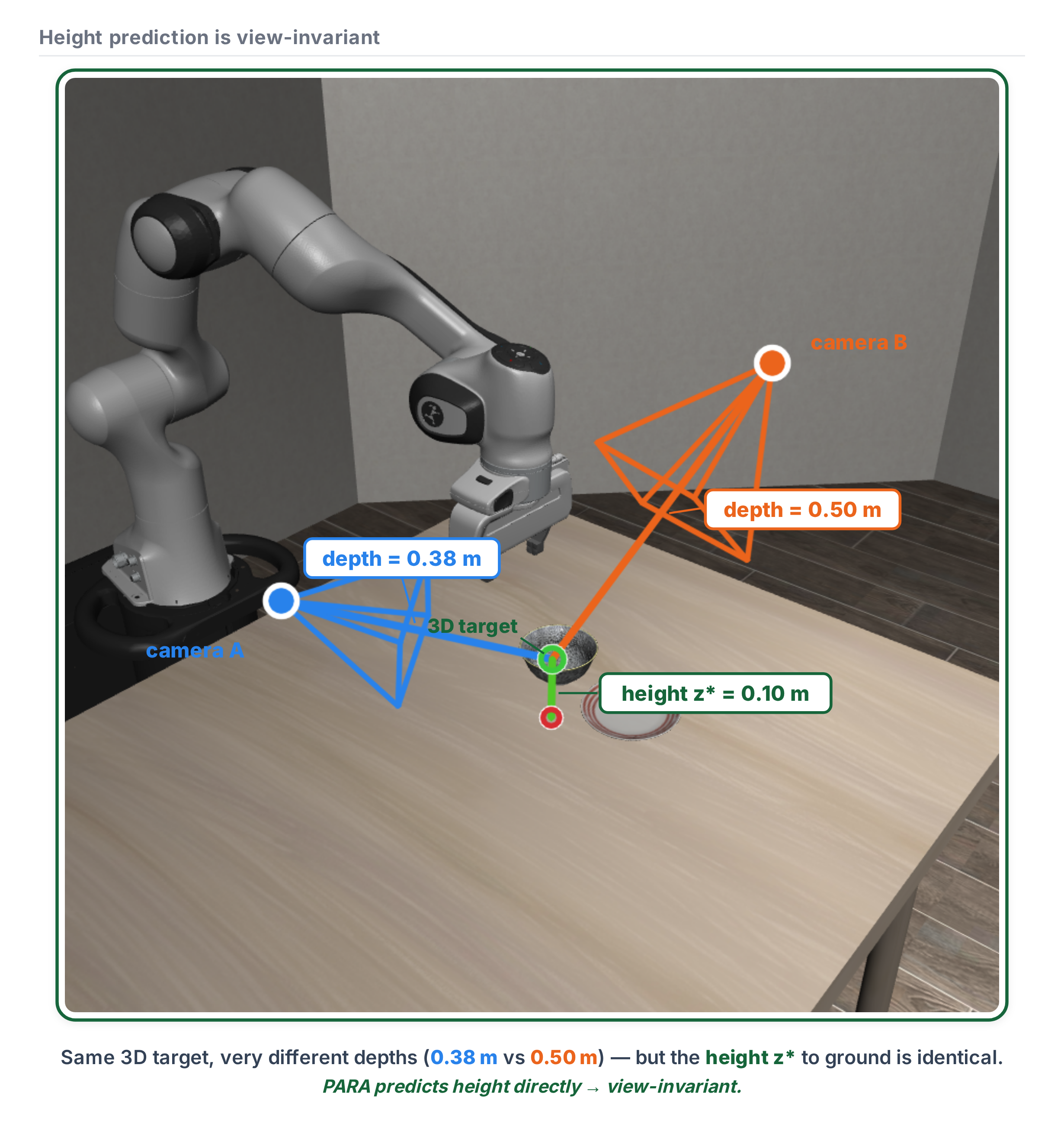 Height prediction is view-invariant
