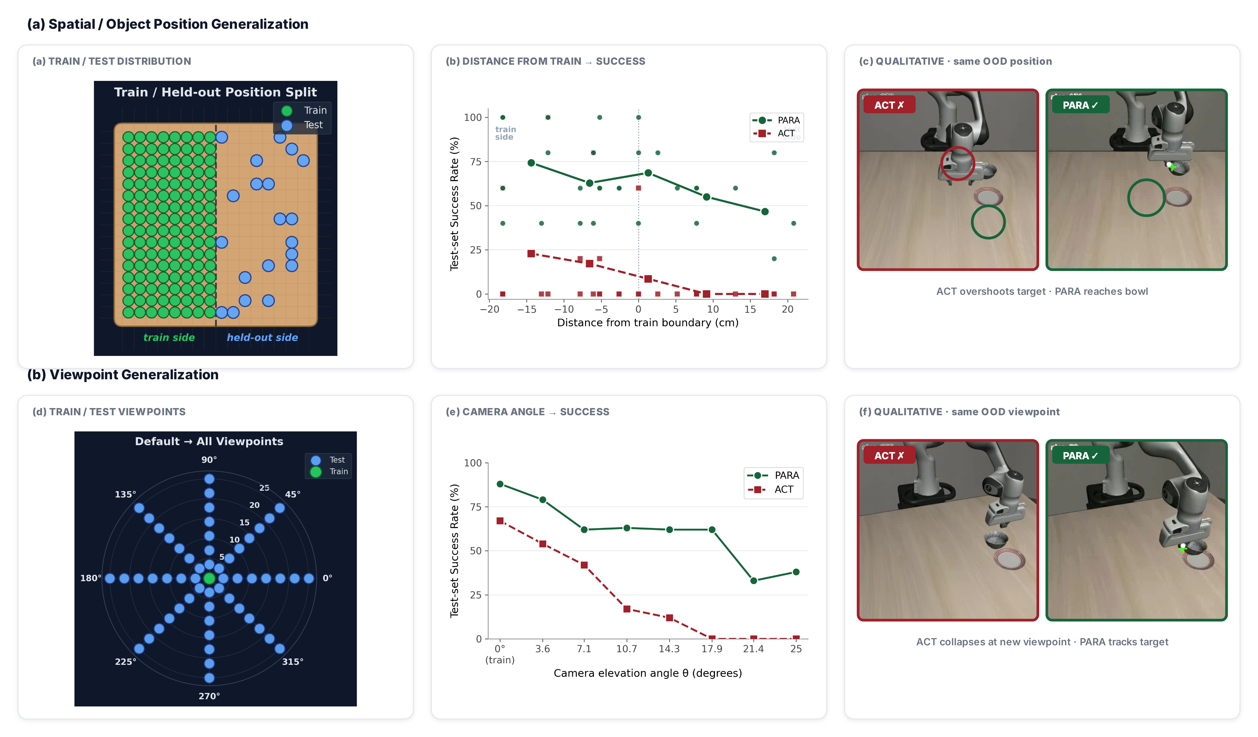 OOD generalization analysis — spatial + viewpoint