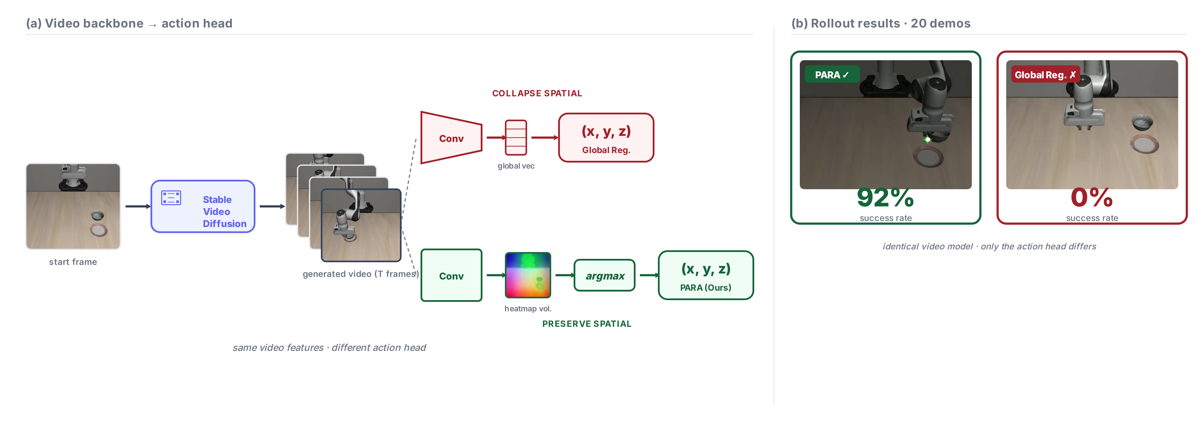 Video backbone pipeline — SVD → PARA vs global regression