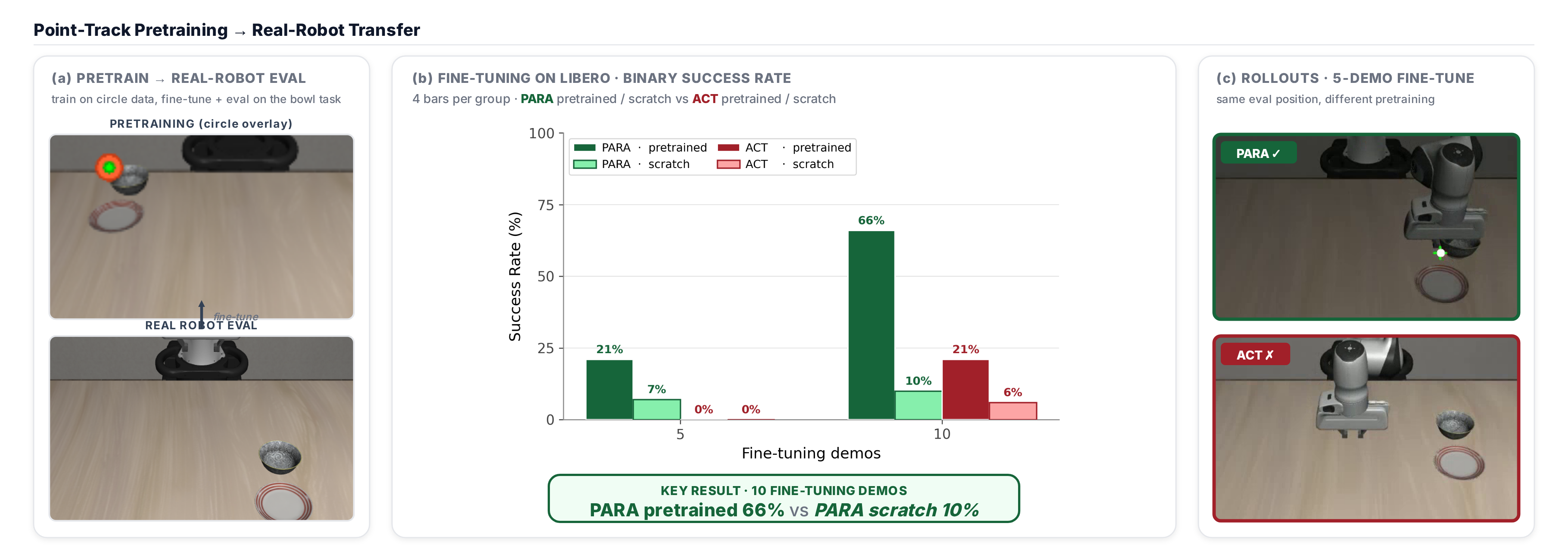 Point-track pretraining — circle overlay training data + fine-tuning results